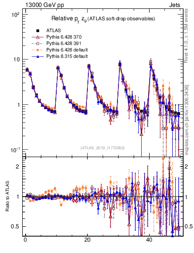 Plot of softdrop.zg in 13000 GeV pp collisions
