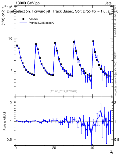 Plot of softdrop.zg in 13000 GeV pp collisions