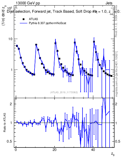 Plot of softdrop.zg in 13000 GeV pp collisions