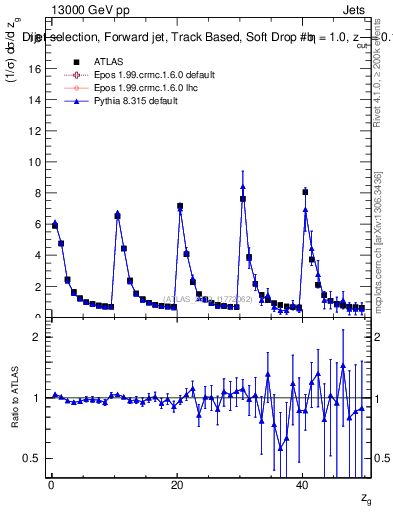 Plot of softdrop.zg in 13000 GeV pp collisions