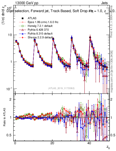 Plot of softdrop.zg in 13000 GeV pp collisions