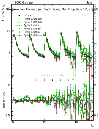 Plot of softdrop.zg in 13000 GeV pp collisions