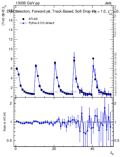 Plot of softdrop.zg in 13000 GeV pp collisions