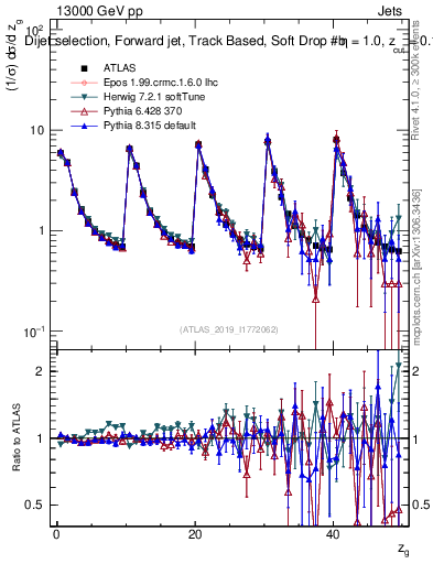 Plot of softdrop.zg in 13000 GeV pp collisions