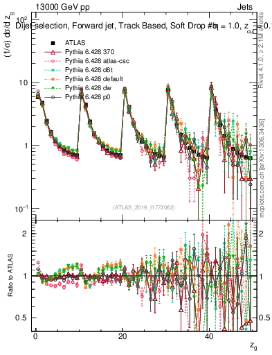 Plot of softdrop.zg in 13000 GeV pp collisions