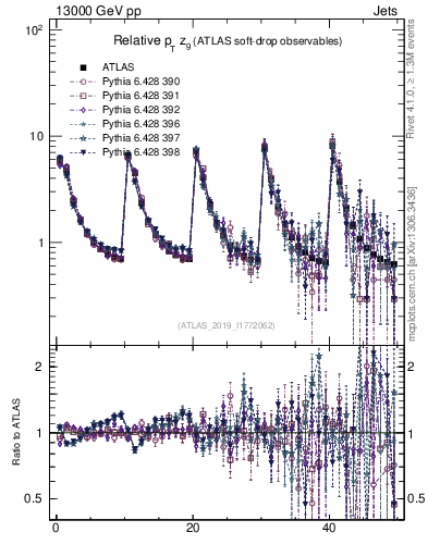 Plot of softdrop.zg in 13000 GeV pp collisions