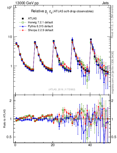 Plot of softdrop.zg in 13000 GeV pp collisions