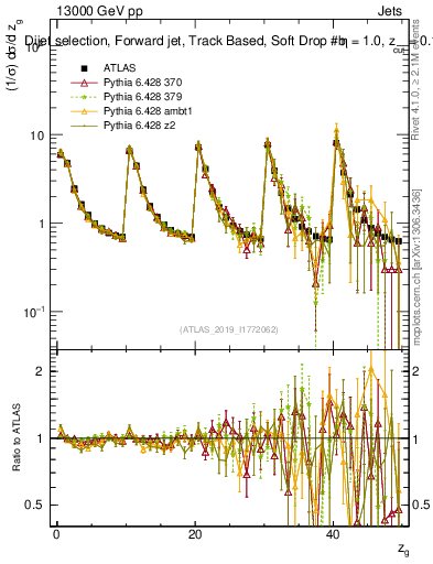 Plot of softdrop.zg in 13000 GeV pp collisions