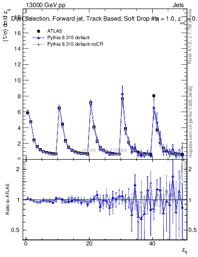 Plot of softdrop.zg in 13000 GeV pp collisions