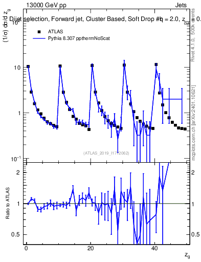 Plot of softdrop.zg in 13000 GeV pp collisions