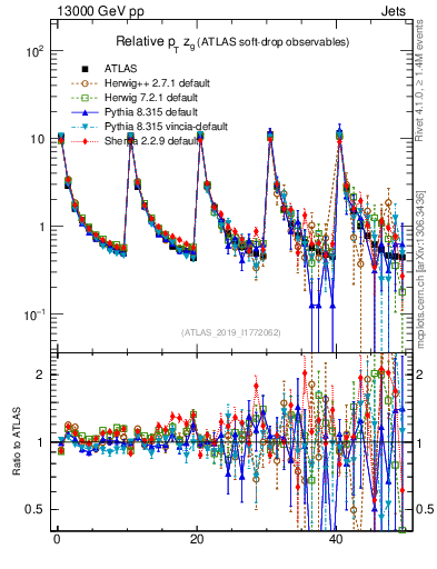 Plot of softdrop.zg in 13000 GeV pp collisions