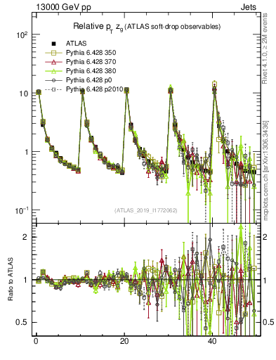 Plot of softdrop.zg in 13000 GeV pp collisions