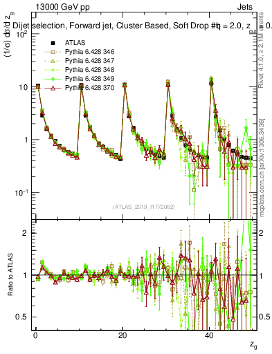 Plot of softdrop.zg in 13000 GeV pp collisions
