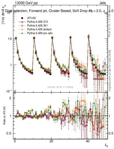 Plot of softdrop.zg in 13000 GeV pp collisions