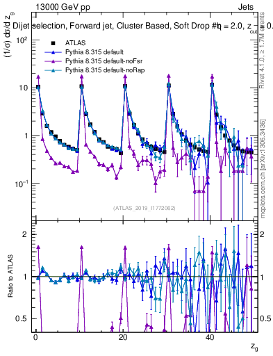 Plot of softdrop.zg in 13000 GeV pp collisions