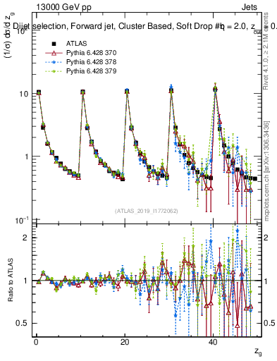 Plot of softdrop.zg in 13000 GeV pp collisions