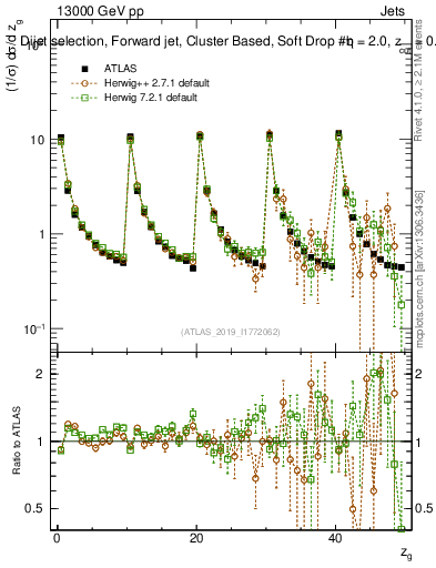 Plot of softdrop.zg in 13000 GeV pp collisions
