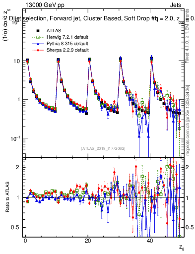 Plot of softdrop.zg in 13000 GeV pp collisions