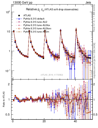 Plot of softdrop.zg in 13000 GeV pp collisions