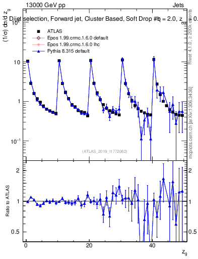 Plot of softdrop.zg in 13000 GeV pp collisions