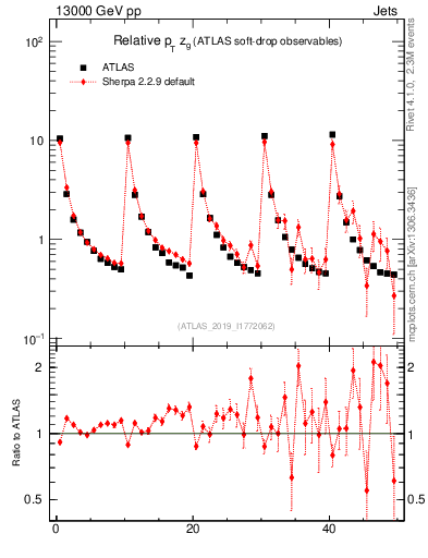 Plot of softdrop.zg in 13000 GeV pp collisions