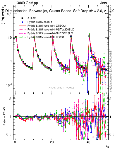 Plot of softdrop.zg in 13000 GeV pp collisions