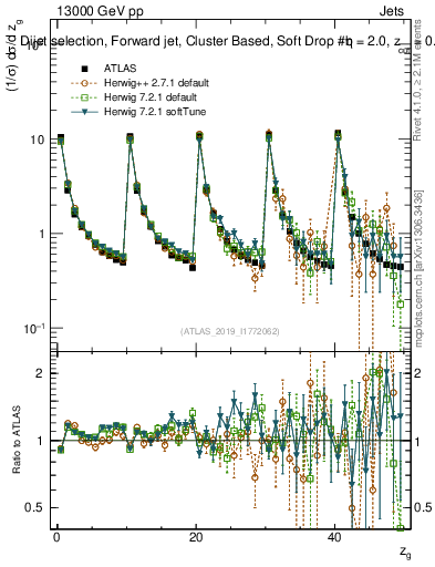 Plot of softdrop.zg in 13000 GeV pp collisions