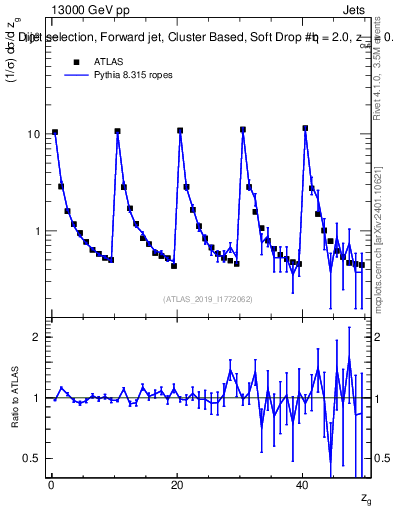 Plot of softdrop.zg in 13000 GeV pp collisions