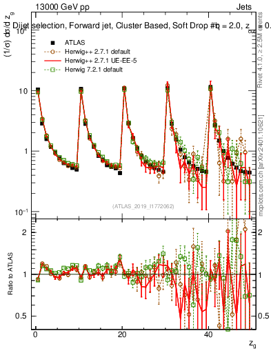 Plot of softdrop.zg in 13000 GeV pp collisions