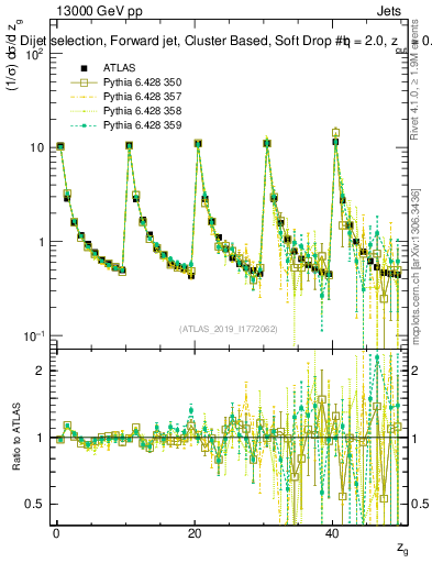 Plot of softdrop.zg in 13000 GeV pp collisions