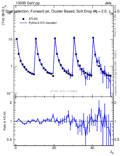 Plot of softdrop.zg in 13000 GeV pp collisions