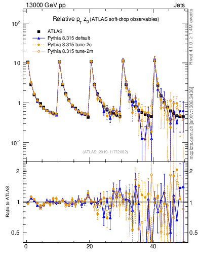 Plot of softdrop.zg in 13000 GeV pp collisions