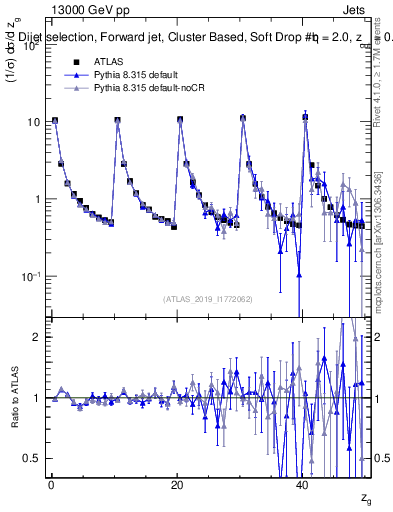 Plot of softdrop.zg in 13000 GeV pp collisions