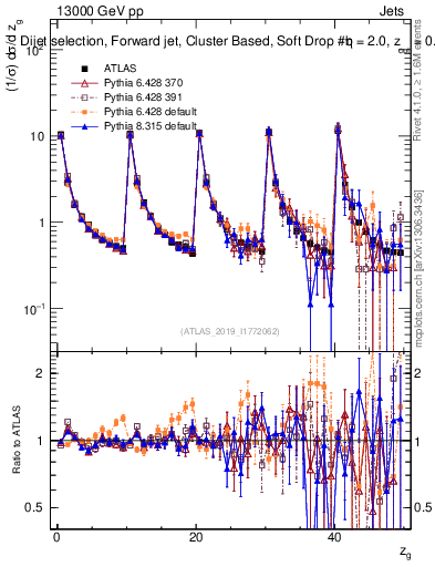 Plot of softdrop.zg in 13000 GeV pp collisions