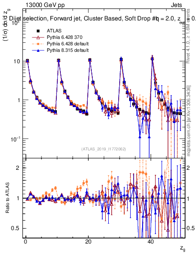 Plot of softdrop.zg in 13000 GeV pp collisions