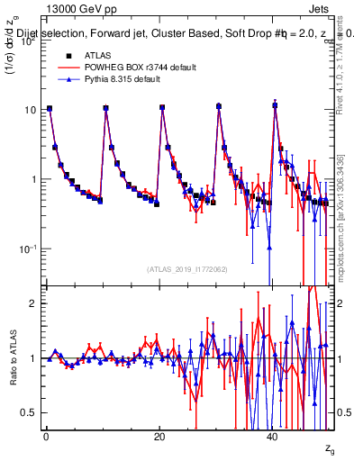 Plot of softdrop.zg in 13000 GeV pp collisions