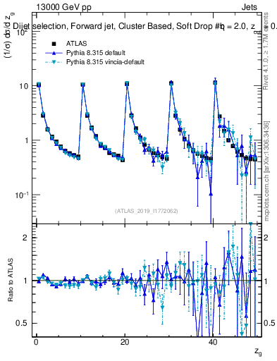 Plot of softdrop.zg in 13000 GeV pp collisions
