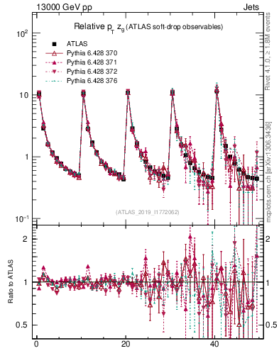 Plot of softdrop.zg in 13000 GeV pp collisions