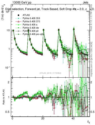 Plot of softdrop.zg in 13000 GeV pp collisions