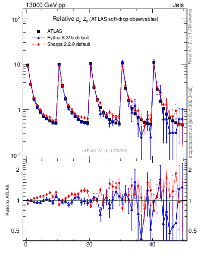 Plot of softdrop.zg in 13000 GeV pp collisions