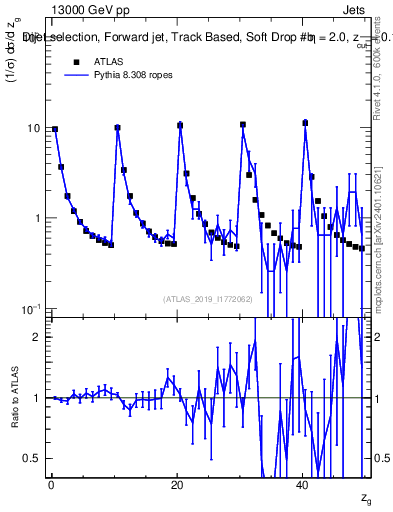 Plot of softdrop.zg in 13000 GeV pp collisions