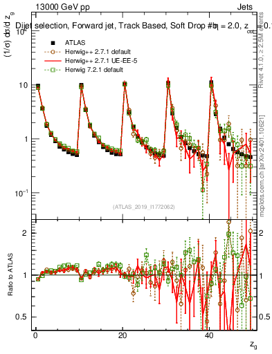 Plot of softdrop.zg in 13000 GeV pp collisions