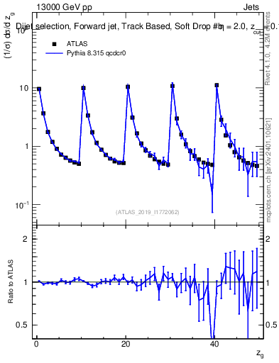 Plot of softdrop.zg in 13000 GeV pp collisions