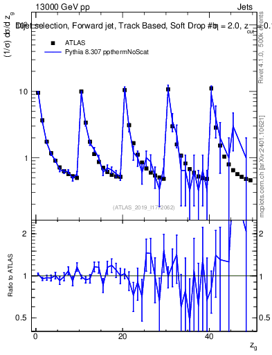 Plot of softdrop.zg in 13000 GeV pp collisions
