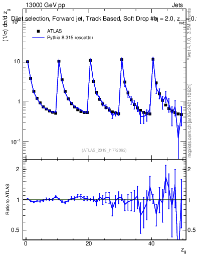 Plot of softdrop.zg in 13000 GeV pp collisions