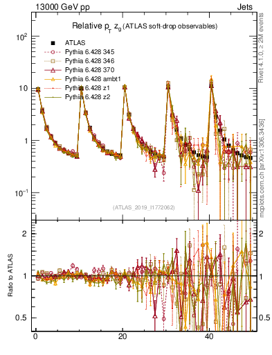 Plot of softdrop.zg in 13000 GeV pp collisions