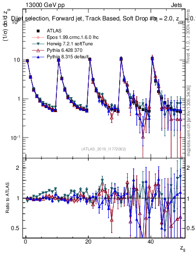 Plot of softdrop.zg in 13000 GeV pp collisions
