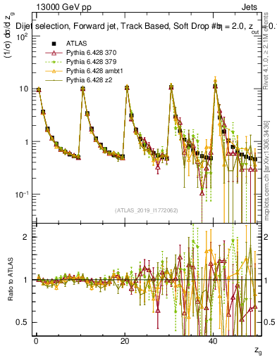 Plot of softdrop.zg in 13000 GeV pp collisions
