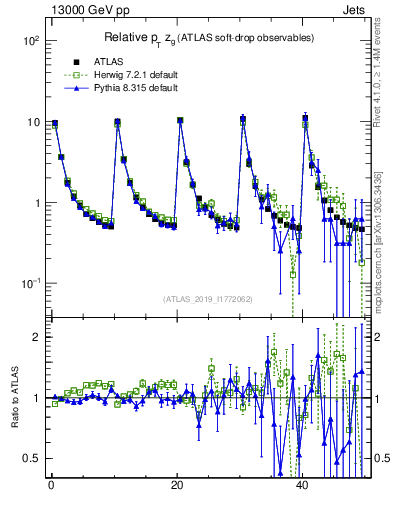 Plot of softdrop.zg in 13000 GeV pp collisions