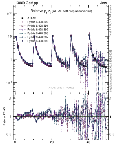 Plot of softdrop.zg in 13000 GeV pp collisions